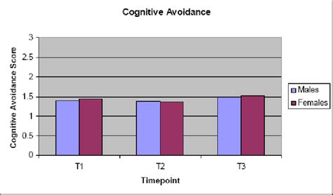 Figure 1 From Gender Differences In Depressive Symptoms The