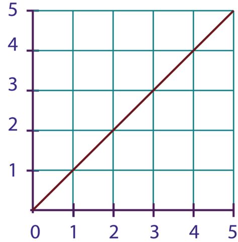 Proportional Relationships Jeopardy Template