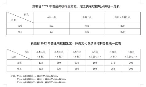 2023安徽高考分数线公布：2023年安徽高考批次线是多少？（含一本、二本、专科） 高考100