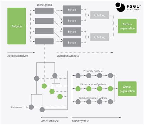 Das Klassische Analyse Synthese Konzept Definition FSGU Akademie