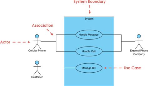 A Comprehensive Guide To Use Case Modeling Visual Paradigm Guides