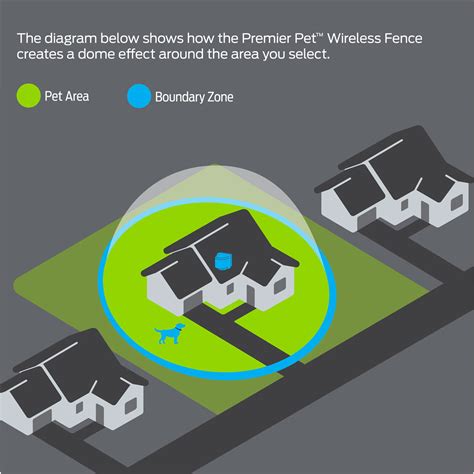 Wireless Fence - Premier Pet