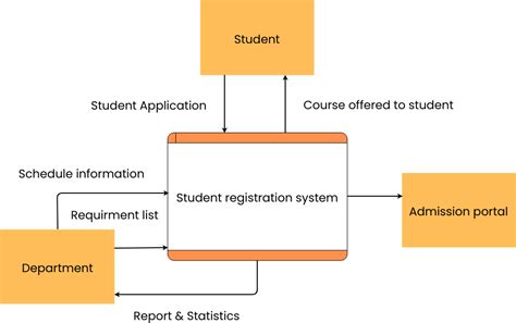 Data Flow Diagram Register For Classes Dfd Diagram College R