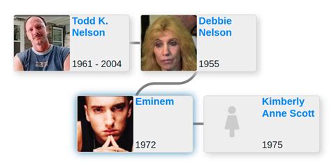 Family tree of Eminem - Blog for Entitree