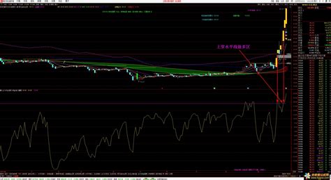 资金流入，牛股启动点 潜伏抓妖任意使用（通达信公式 副图选股 源码 测试图） 分析家公式网