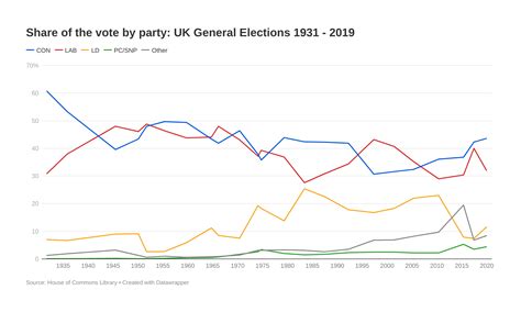 2024 Election Uk Vote Share Abra Linnet