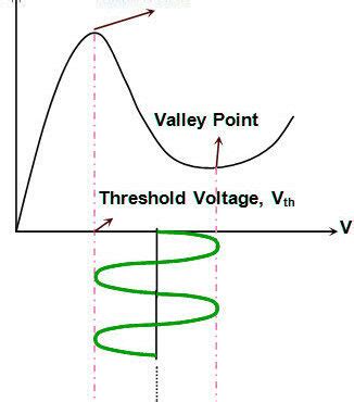 modes-of-operation-of-gunn-diode-waveforms