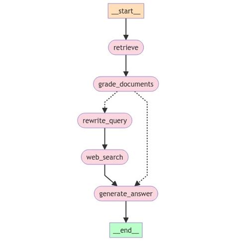 A Guide To Building Agentic Rag Systems With Langgraph