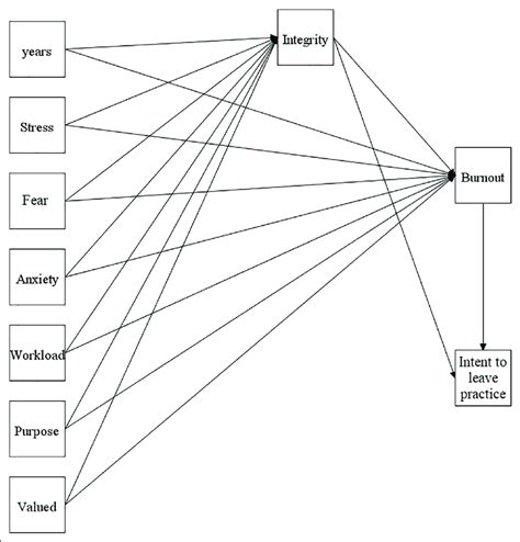 Pathways To Burnoutemotional Exhaustion Integrity Compromise And