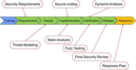 Microsoft Security Development Lifecycle