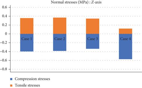 Comparison Between Compression Stresses And Tensile Stresses Mpa On