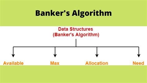 Banker S Algorithm Deadlock Operating System Youtube