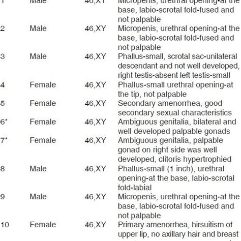 Clinical Presentation Of 46xy Dsd Patients Along With The Gender