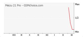 Meizu Pro Technical Specifications Gsmchoice