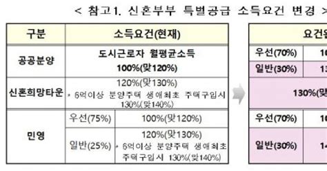 다음달부터 연봉 1억656만원 3인 가구 맞벌이도 신혼 특공 가능