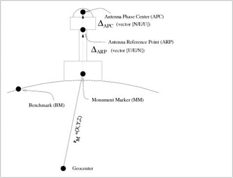 Satellite Antenna Phase Centre Navipedia