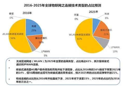 深圳舜通智能预测：2025年全球物联网连接技术类型的市场占比 知乎