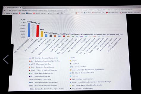 Novi Cro Demoskop Rast Potpore Hdz U Vladi I Premijeru Najva Nije