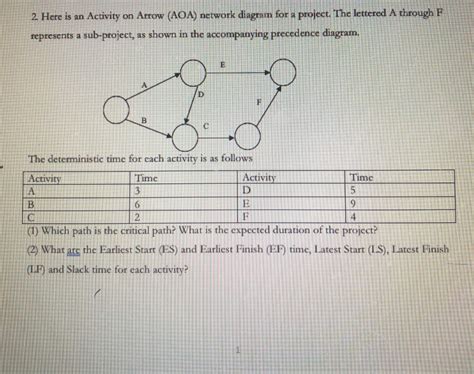 How To Draw Aoa Network Diagram