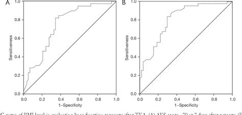 Table 1 From The Relationship Between Body Mass Index And Clinical