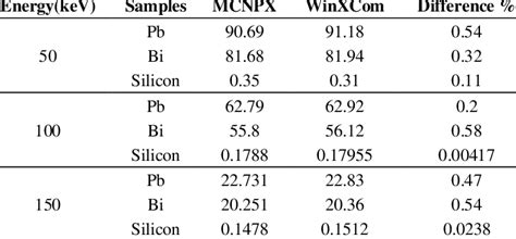 Comparison Of The Linear Attenuation Coefficients Of Pb Bi And