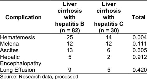 Complications of hepatitis B and C patients with liver cirrhosis at Dr ...