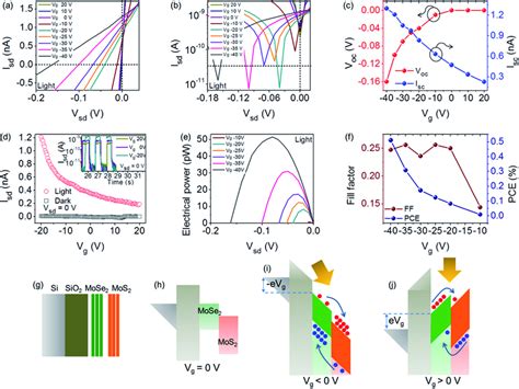 Enlarged Output Curves Isdvsd Of The Heterojuction Devices With