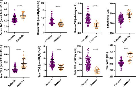 Comparison Of Serum And Tear Tas Tos Osi And Are Levels Between Download Scientific Diagram