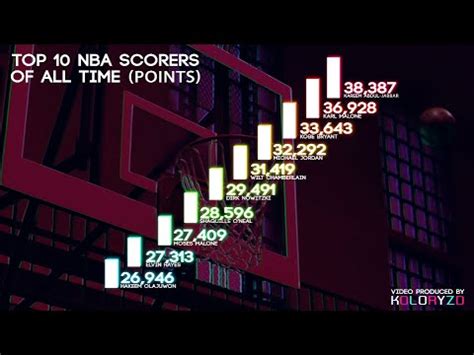 NBA TOP 10 SCORERS OF ALL TIME (MOST CAREER POINTS EVER) - YouTube
