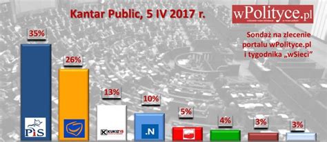 Tylko U Nas Sonda Kantar Public Dla Wpolityce Pl I Wsieci Prawo I