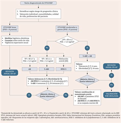 Criterios De Derivaci N En Hiperplasia Benigna De Pr Stata Para