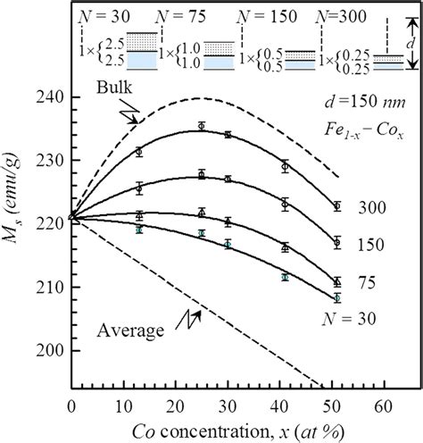 Saturation Magnetization M S Versus Composition Of Co At For