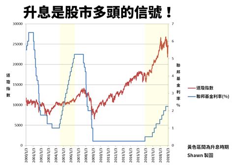 2019 年 Fed 升息將止，股市何去何從！歷史走勢＋經濟邏輯告訴你！