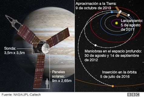 Los Cálculos Y Amenazas Que Hicieron Del Viaje De Juno A Júpiter Lo