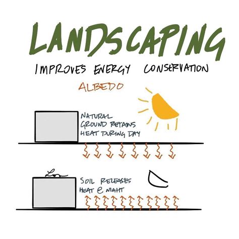 The albedo in landscaping helps energy use by moderating heat. # ...