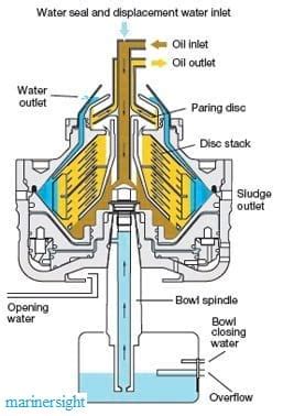 Marine Purifier Parts And Functions