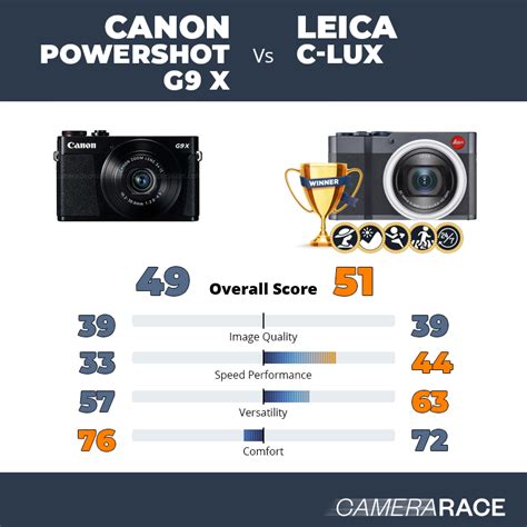 Camerarace Canon Powershot G X Vs Leica C Lux