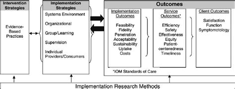 Conceptual Model Of Implementation Research Source Proctor Et Al Download Scientific Diagram