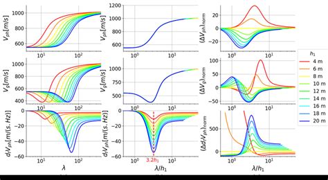 A Dispersion Curves Of The Rayleigh Wave Phase Velocity Top