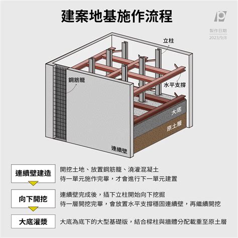 連續壁失效致大直街民宅沉陷？ 一文解析深挖工程 ｜ 公視新聞網 Pnn