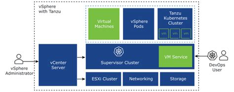 Getting Started With Vsphere With Tanzu Vm Service Virten Net