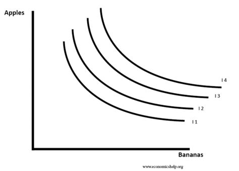 Indifference curves and budget lines - Economics Help