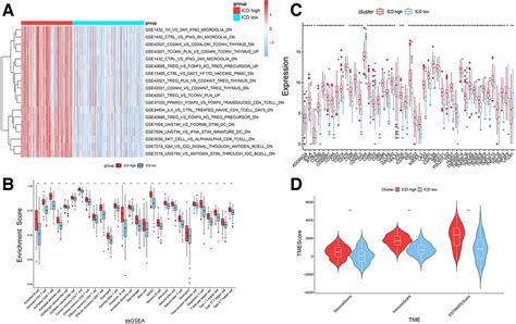 Biological Characteristics And Tme In Icd High And Icd Low Subtypes Download Scientific