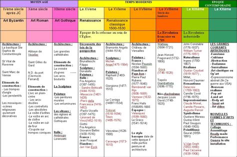 frise chronologique de lart