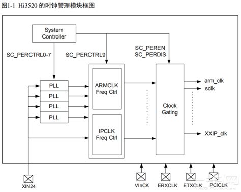 海思hi3520硬件设计用户手册芯片资料参考硬件原理图设计pcb设计硬件checklist 一牛网论坛