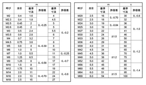 商品の詳細 サイズ一覧 「ステンレス 六角ナット ミリネジ 」商品の選択 「ナット」中分類の選択 大分類の選択 ネジ・ボルト・ナットのオンライン販売 ねじ