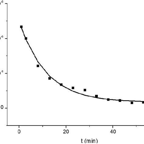 Permeate Flux Experimental By The Combined Model From