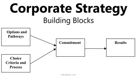 Corporate Strategy: Implementation Process of Corporate Strategy