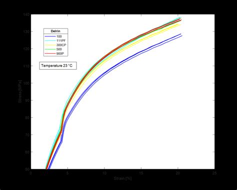 17 For Delrin 500 It Showed That The Stress Values At 30 °c Were