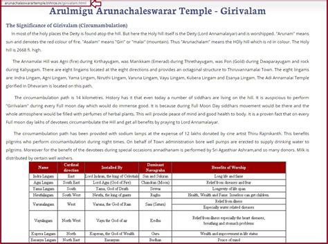 Thiruvannamalai Girivalam Dates 2022 | Girivalam calendar 2022